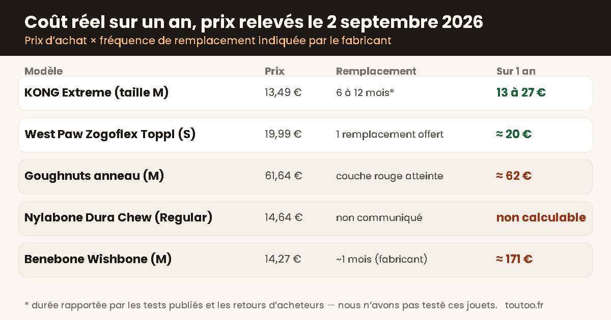 Tableau du coût annuel réel de cinq jouets pour chien destructeur, prix relevés le 2 septembre 2026