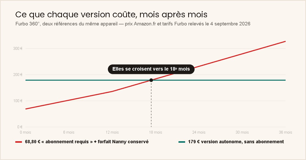 Courbe du coût cumulé sur 36 mois : la Furbo 360° à 68,80 euros avec abonnement dépasse la version autonome à 179 euros vers le 18e mois