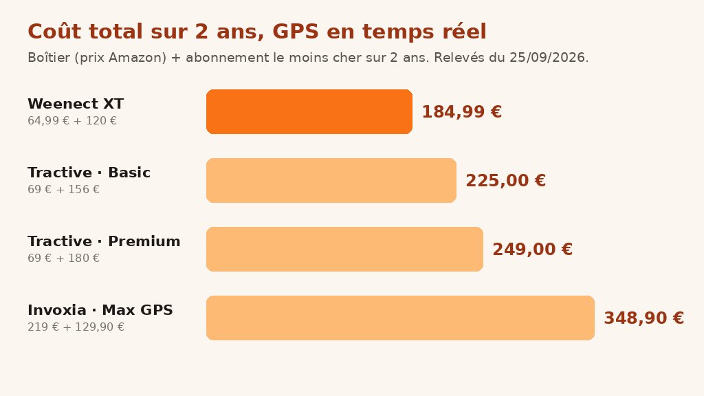 Graphique du coût total sur 2 ans de quatre formules de GPS pour chien