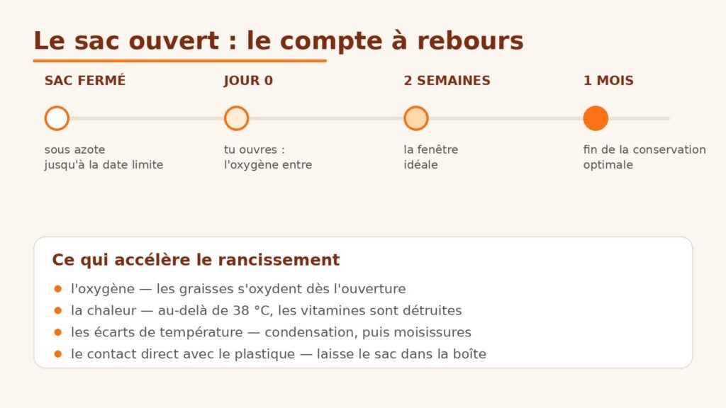 Schéma expliquant l'oxydation des croquettes après ouverture du sac et les durées de conservation recommandées