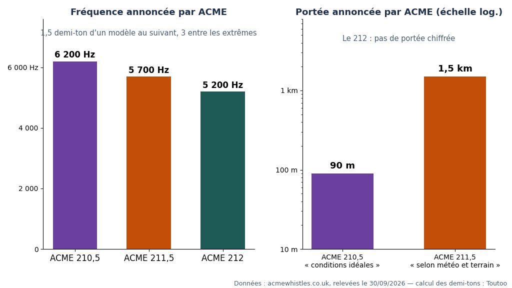 Graphique : fréquences des sifflets ACME 210,5, 211,5 et 212 et portées annoncées par le fabricant
