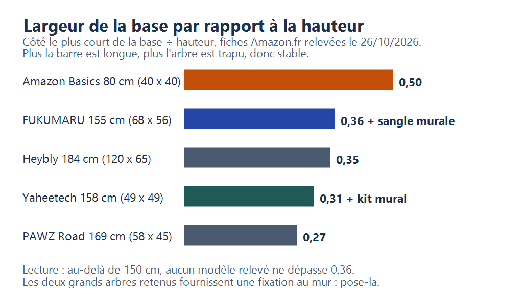 Graphique : largeur de la base rapportée à la hauteur pour cinq arbres à chat, de 0,27 à 0,50