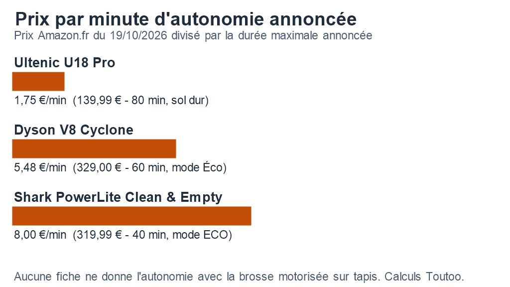Graphique : prix par minute d’autonomie annoncée, 1,75 € pour l’Ultenic U18 Pro, 5,48 € pour le Dyson V8 Cyclone et 8,00 € pour le Shark PowerLite Clean and Empty, relevé Amazon.fr du 19 octobre 2026