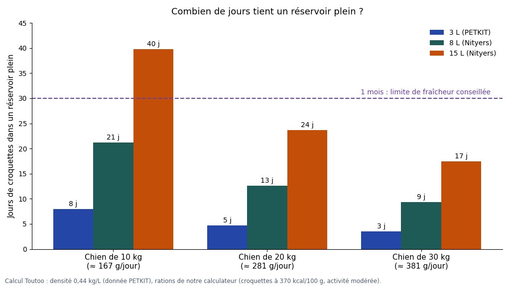Graphique : nombre de jours de croquettes dans un réservoir de 3, 8 ou 15 litres selon le poids du chien