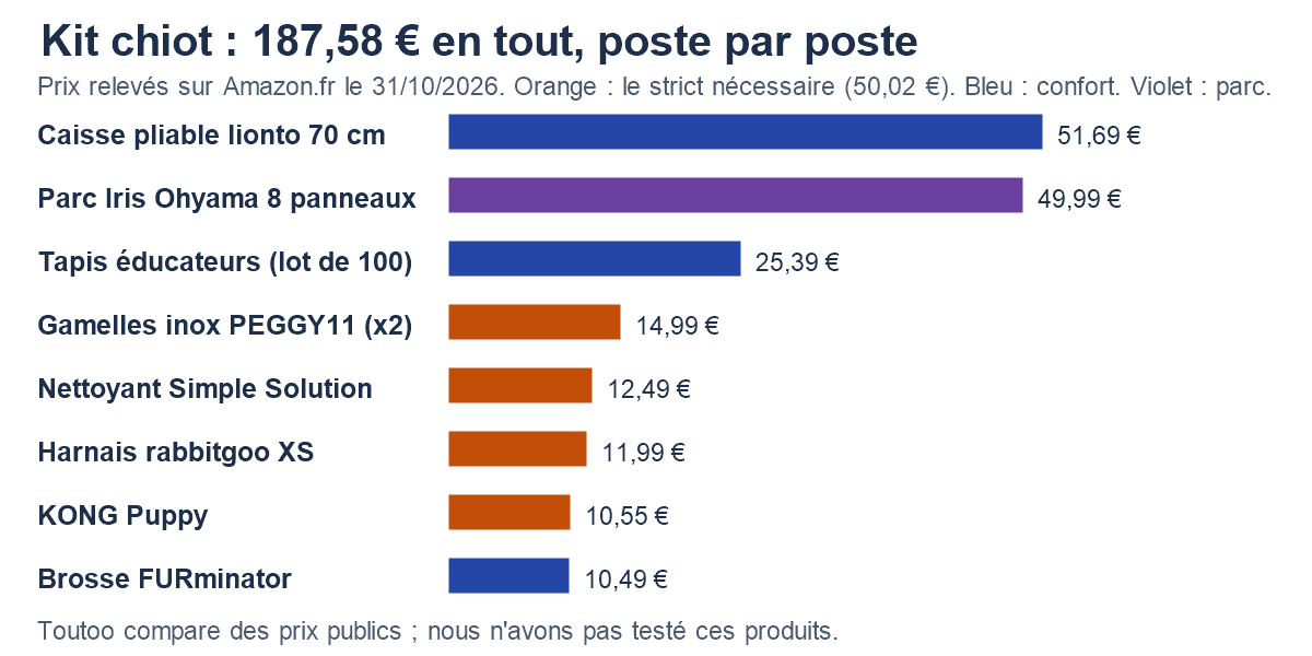 Graphique : budget du kit chiot poste par poste, prix relevés sur Amazon.fr le 31/10/2026, 187,58 € en tout dont 50,02 € pour le strict nécessaire