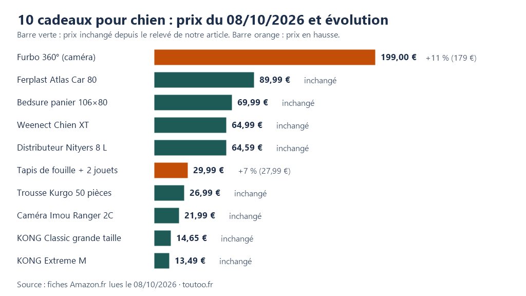 Graphique : prix de dix cadeaux pour chien relevés sur Amazon le 8 octobre 2026, deux en hausse (Furbo +11 % et tapis de fouille +7 %), huit inchangés