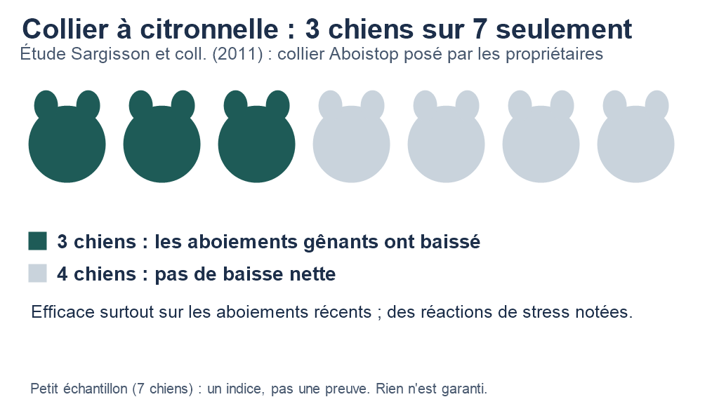 Pictogramme : le collier à citronnelle a fait baisser les aboiements gênants de 3 chiens sur 7 dans l’étude de 2011