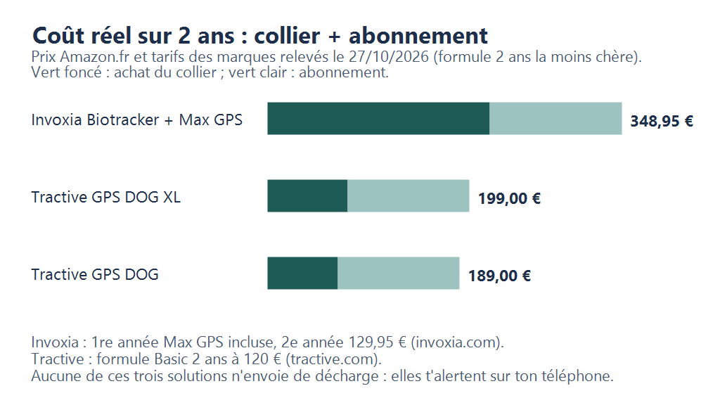 Graphique : coût sur 2 ans, collier plus abonnement, Invoxia 348,95 €, Tractive GPS DOG XL 199 €, Tractive GPS DOG 189 €