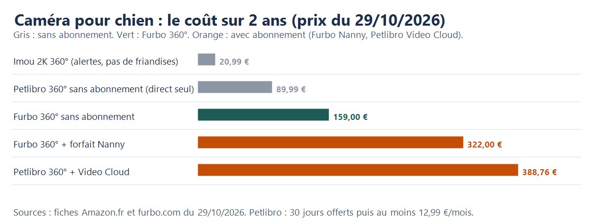 Graphique : coût sur 2 ans d’une caméra pour chien relevé le 29/10/2026, de l’Imou à 20,99 € à la Petlibro avec abonnement Video Cloud à 388,76 €, en passant par la Furbo à 159 €