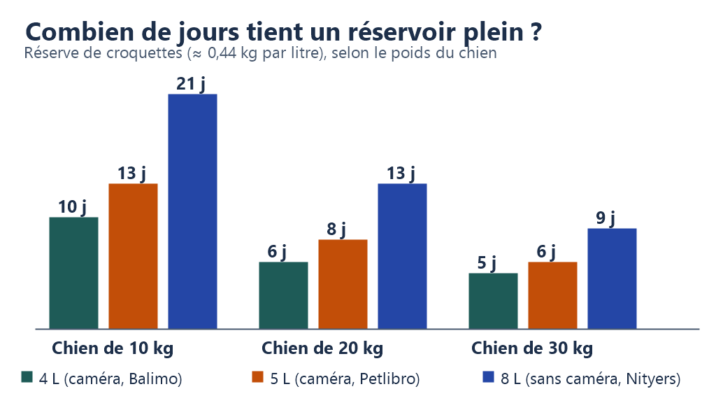 Graphique : nombre de jours de croquettes dans un réservoir de 4, 5 et 8 litres selon le poids du chien