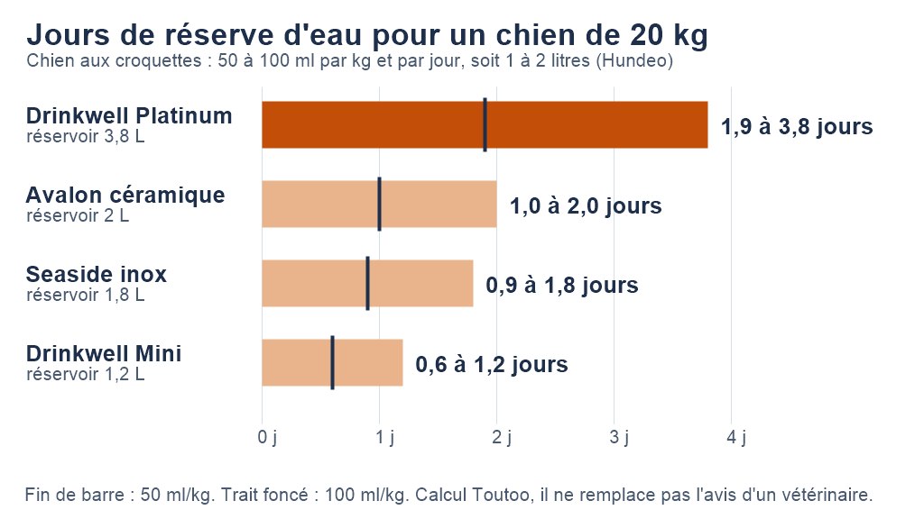 Graphique : jours de réserve d’eau de quatre fontaines pour un chien de 20 kg, de 0,6 jour pour la Drinkwell Mini à 3,8 jours pour la Drinkwell Platinum