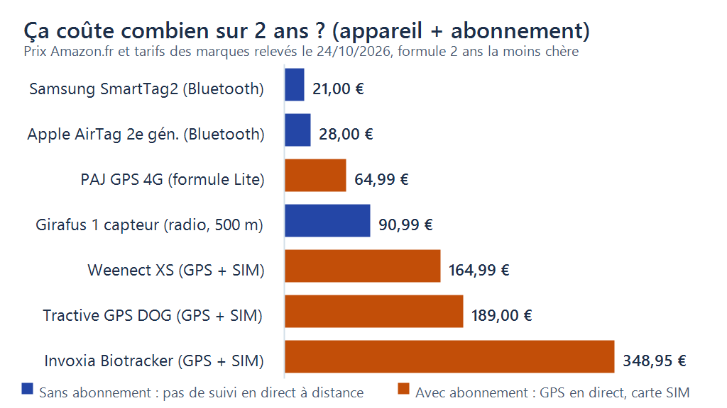 Graphique : coût sur 2 ans, appareil et abonnement, de 21 € pour le Samsung SmartTag2 à 348,95 € pour l’Invoxia Biotracker, prix relevés le 24/10/2026