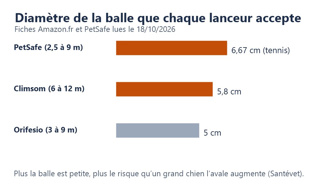 Graphique : diamètre de balle accepté par trois lanceurs, 6,67 cm pour le PetSafe, 5,8 cm pour le Climsom Ballouf, 5 cm pour l’Orifesio