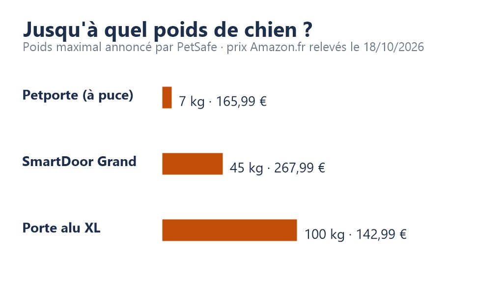 Graphique : poids maximal du chien annoncé par PetSafe, 7 kg pour la Petporte, 45 kg pour la SmartDoor Grand, 100 kg pour la porte en aluminium XL