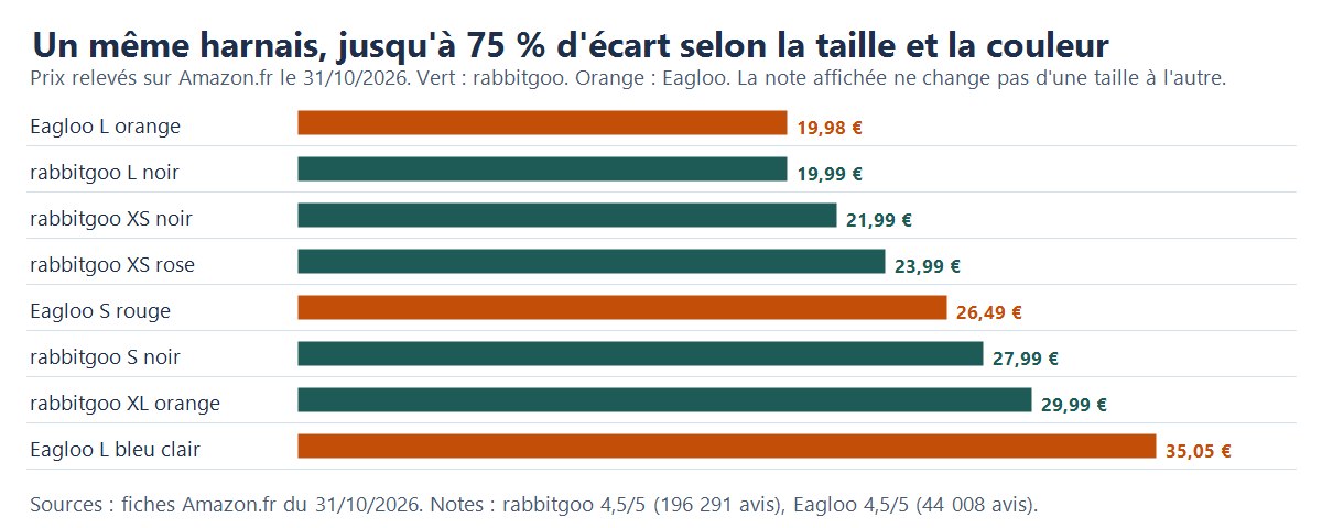Graphique : prix relevés le 31/10/2026 sur Amazon.fr pour les harnais rabbitgoo et Eagloo selon la taille et la couleur, de 19,98 € à 35,05 €