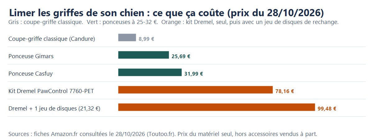 Graphique : prix relevés sur Amazon.fr le 28/10/2026, du coupe-griffe Candure à 8,99 € au kit Dremel PawControl à 78,16 €, ou 99,48 € avec un jeu de disques de rechange