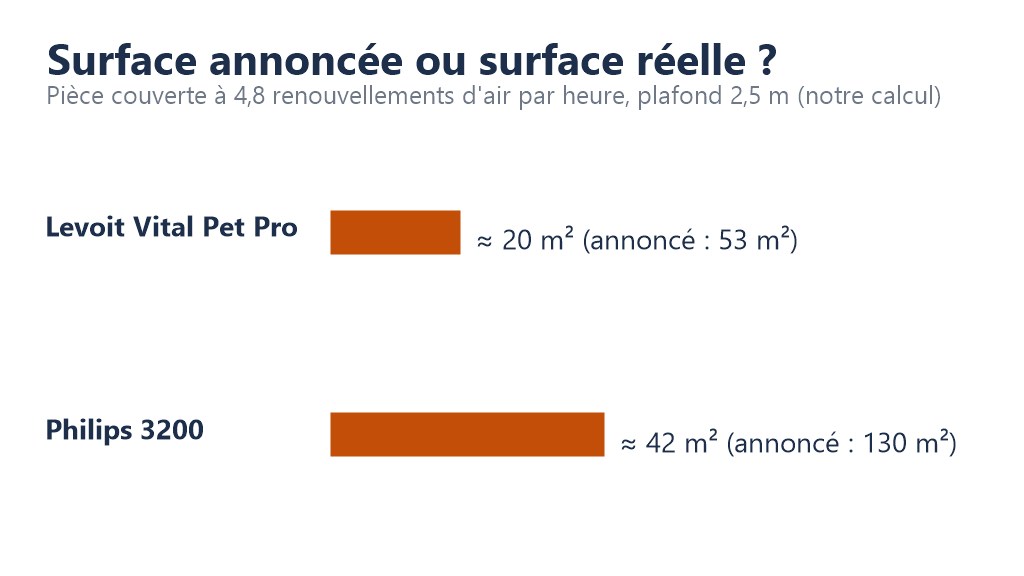 Graphique : surface couverte à 4,8 renouvellements d’air par heure, environ 20 m² pour le Levoit Vital Pet Pro et 42 m² pour le Philips 3200