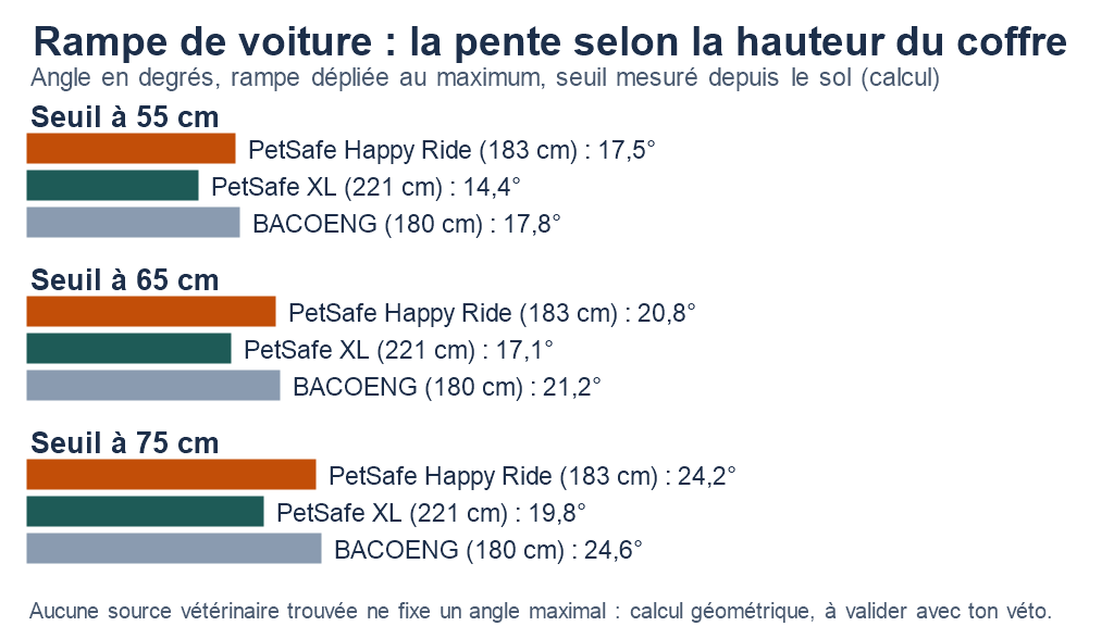 Graphique : pente en degrés de la PetSafe Happy Ride (17,5, 20,8 et 24,2°), de la PetSafe XL (14,4, 17,1 et 19,8°) et de la BACOENG 180 cm (17,8, 21,2 et 24,6°) pour un seuil de coffre à 55, 65 et 75 cm