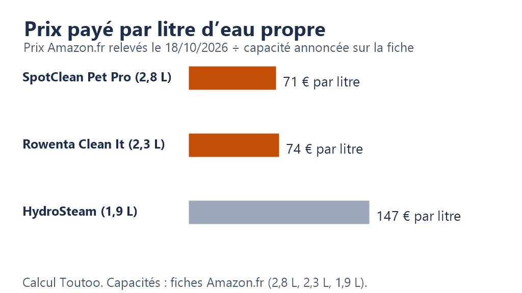 Graphique : prix payé par litre de réservoir d’eau propre, 71 € pour le BISSELL SpotClean Pet Pro, 74 € pour le Rowenta Clean It, 147 € pour le BISSELL HydroSteam
