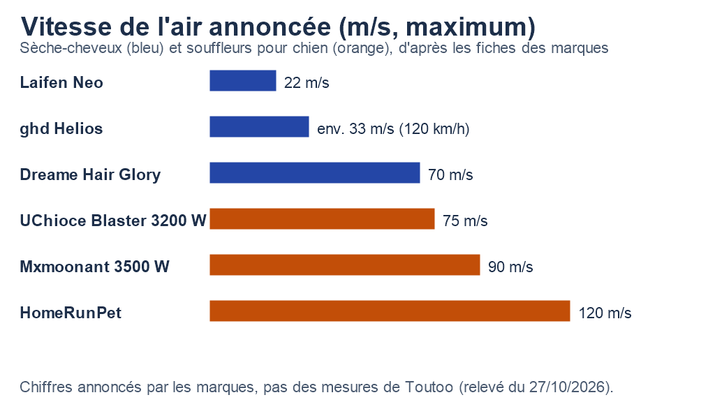 Graphique : vitesse de l’air annoncée, sèche-cheveux 22 à 70 m/s, souffleurs pour chien 75 à 120 m/s